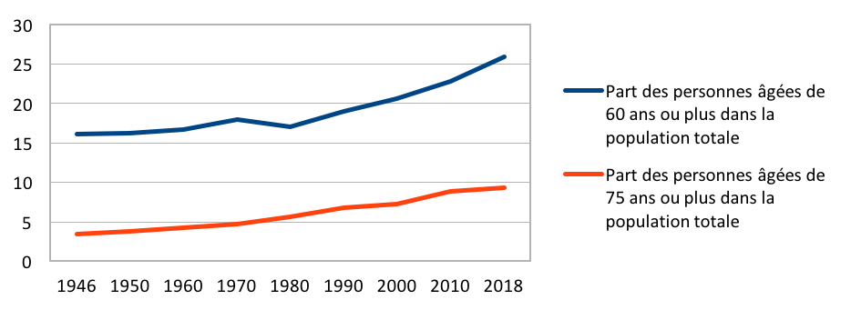 Évolution de la proportion des personnes âgées de 60 ans ou plus et des personnes âgées de 75 ans ou plus dans la population totale en France de 1946 à 2018