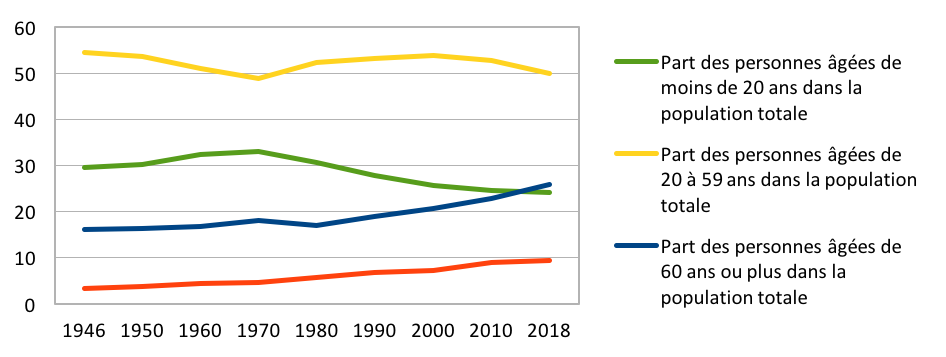 Évolution de la proportion des différents groupes d’âges dans la population totale en France de 1946 à 2018