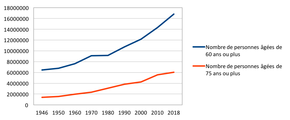 évolution du nombre de personnes âgées de 60 ans ou plus et des personnes âgées de 75 ans ou plus en France de 1946 à 2018